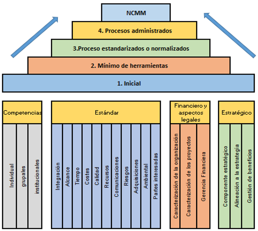 . Graphical representation of the new Mexican maturity model.