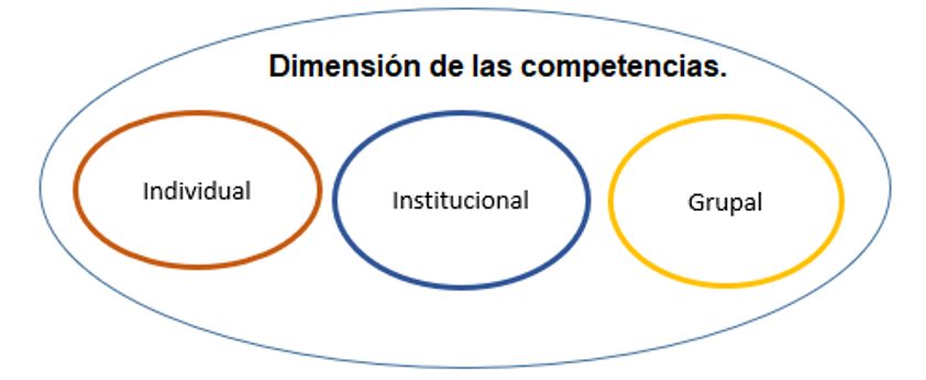 La dimensión de las competencias.